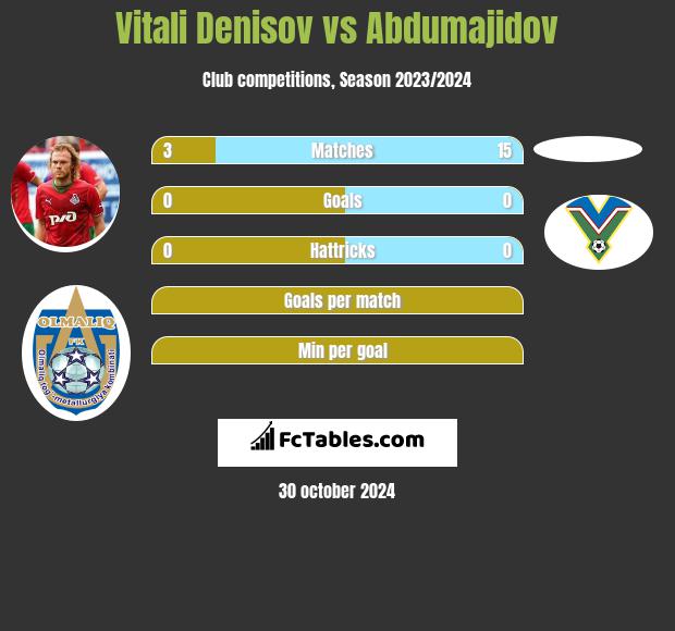 Vitali Denisov vs Abdumajidov h2h player stats