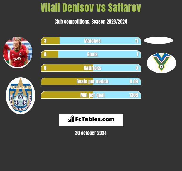 Witalij Denisow vs Sattarov h2h player stats