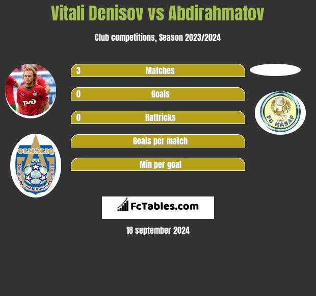 Vitali Denisov vs Abdirahmatov h2h player stats