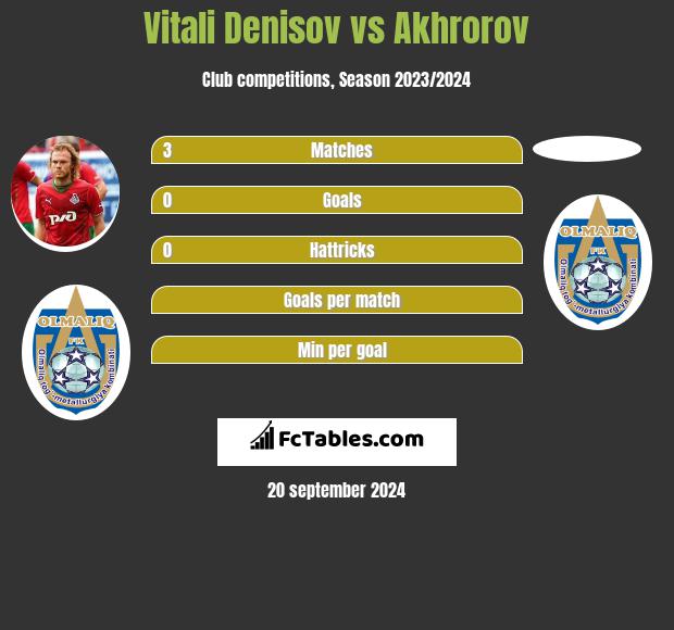 Vitali Denisov vs Akhrorov h2h player stats