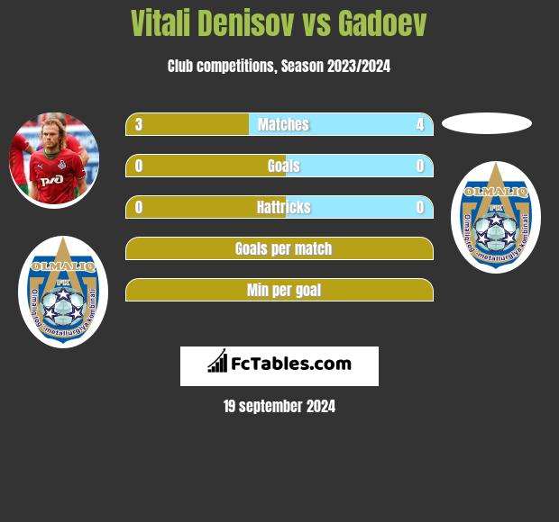 Vitali Denisov vs Gadoev h2h player stats