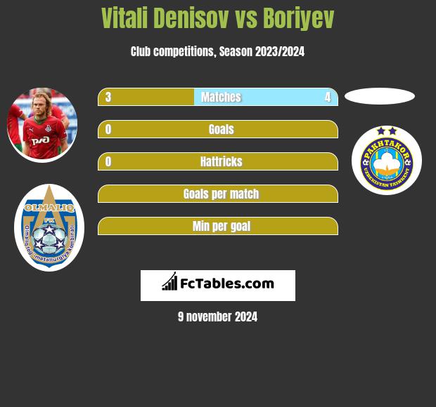 Vitali Denisov vs Boriyev h2h player stats