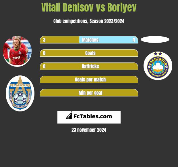 Witalij Denisow vs Boriyev h2h player stats