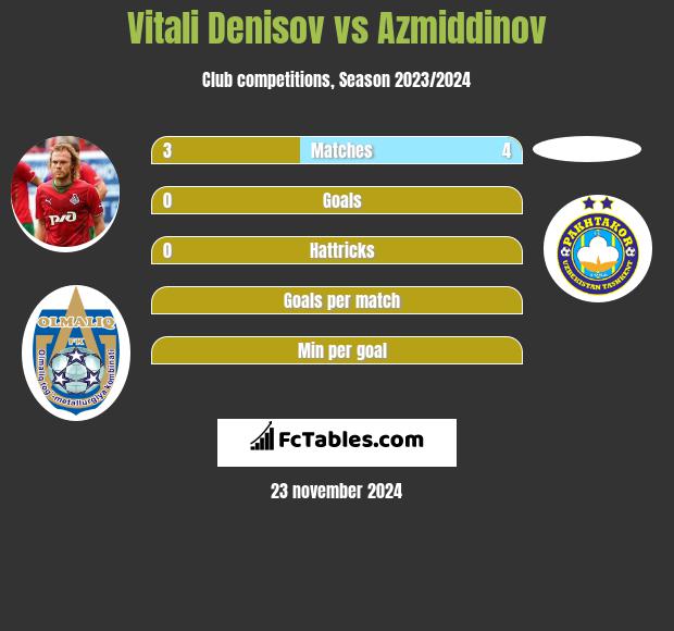 Witalij Denisow vs Azmiddinov h2h player stats