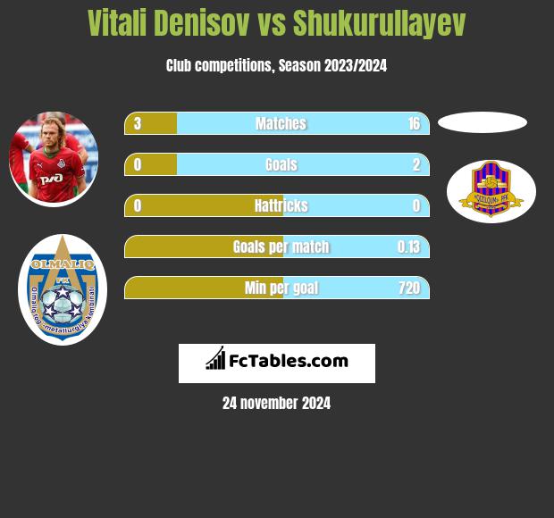 Witalij Denisow vs Shukurullayev h2h player stats