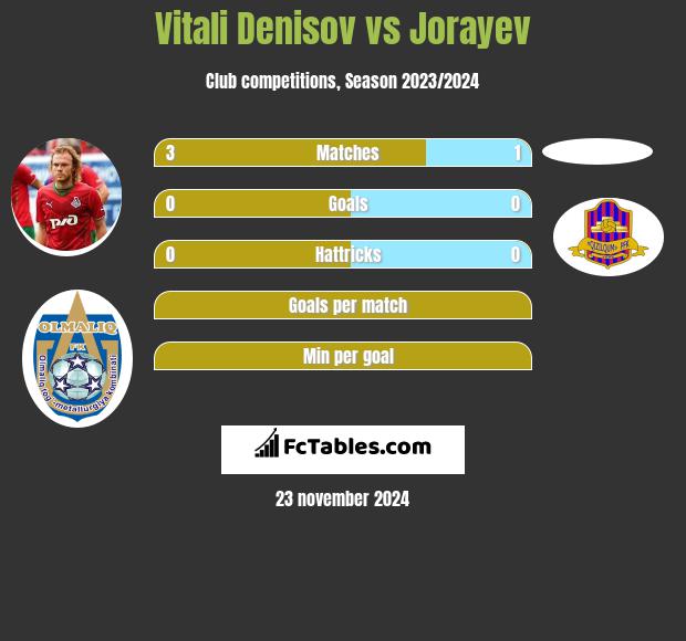 Witalij Denisow vs Jorayev h2h player stats