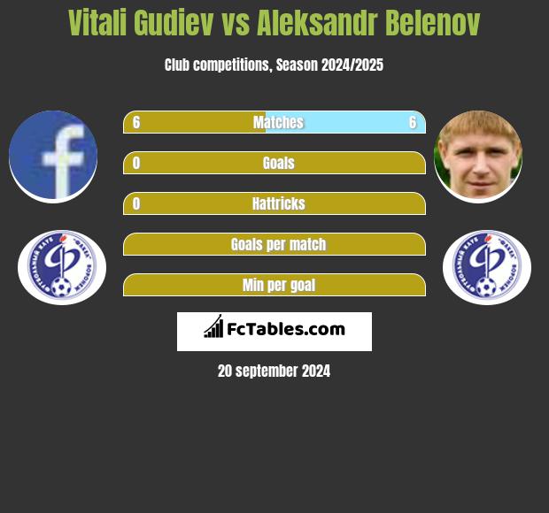 Vitali Gudiev vs Aleksandr Belenov h2h player stats