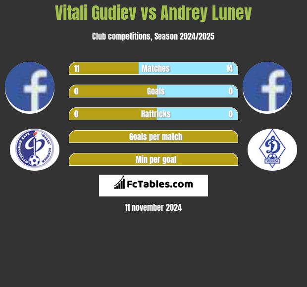 Vitali Gudiev vs Andrey Lunev h2h player stats