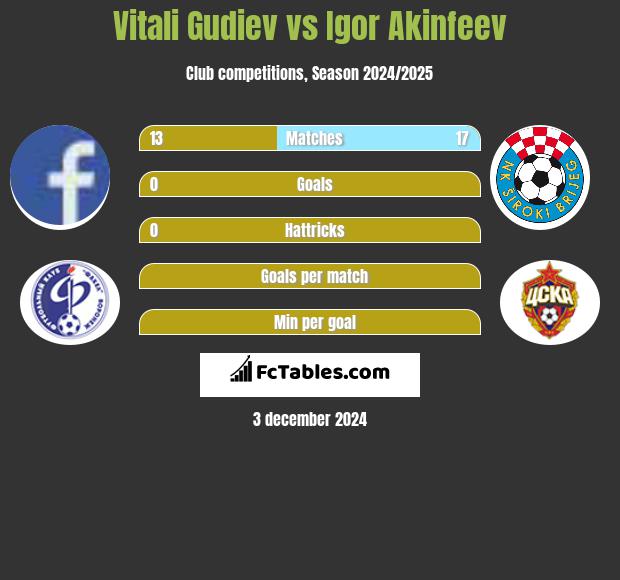 Vitali Gudiev vs Igor Akinfeev h2h player stats