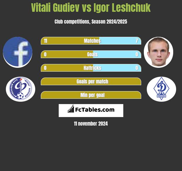 Vitali Gudiev vs Igor Leshchuk h2h player stats