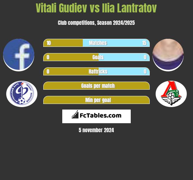 Vitali Gudiev vs Ilia Lantratov h2h player stats