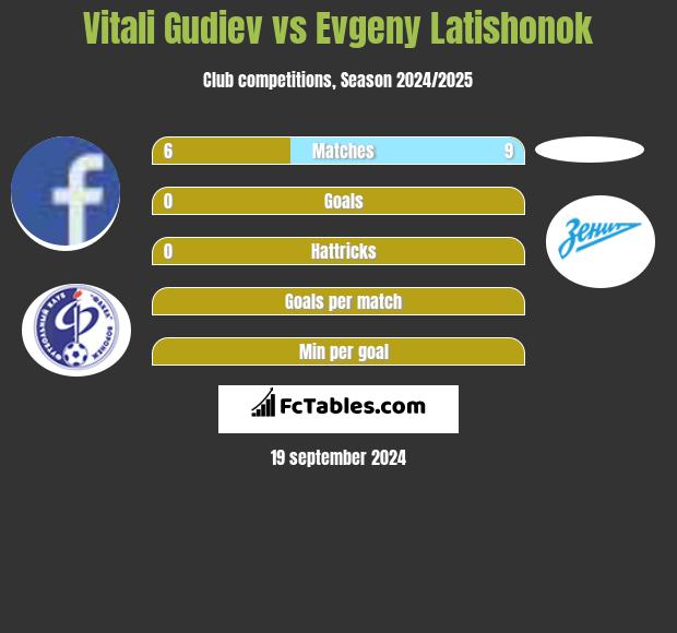 Vitali Gudiev vs Evgeny Latishonok h2h player stats