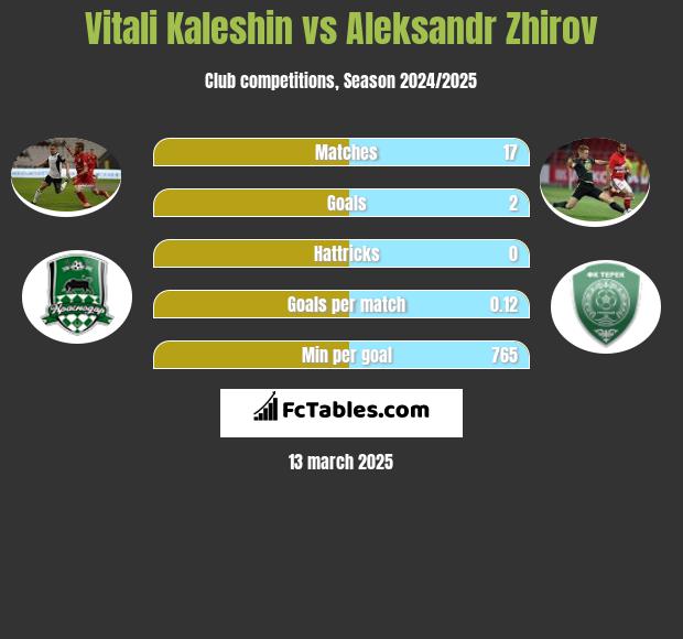 Witalij Kaleszin vs Aleksandr Zhirov h2h player stats