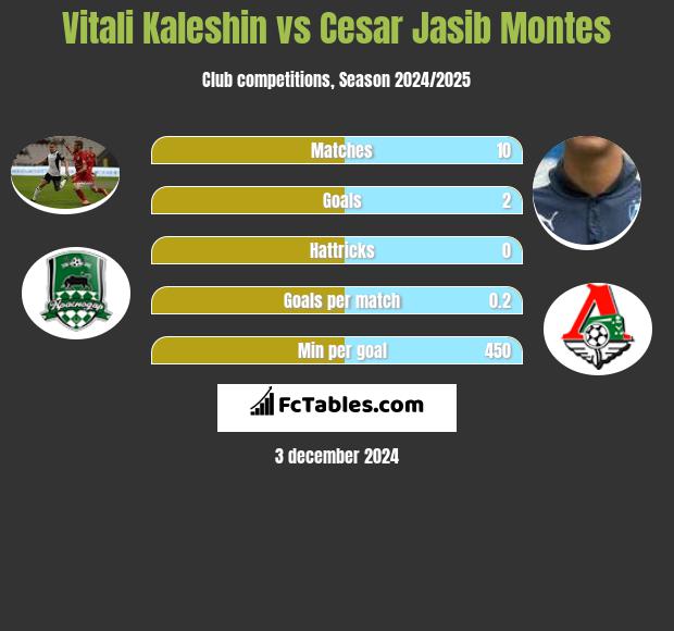 Vitali Kaleshin vs Cesar Jasib Montes h2h player stats