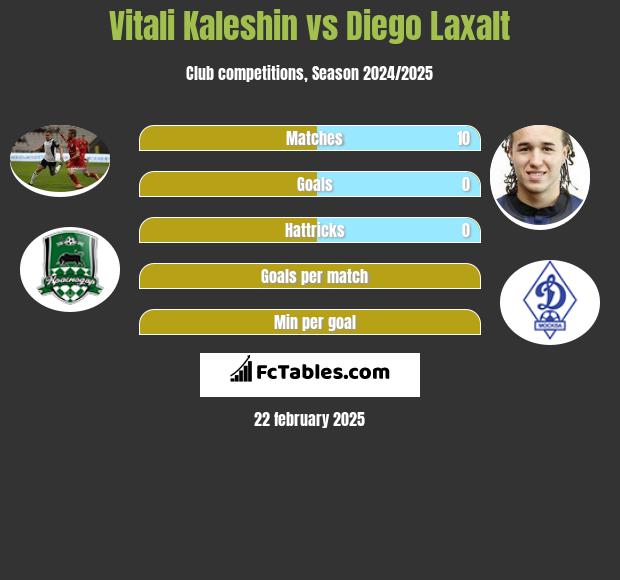 Witalij Kaleszin vs Diego Laxalt h2h player stats