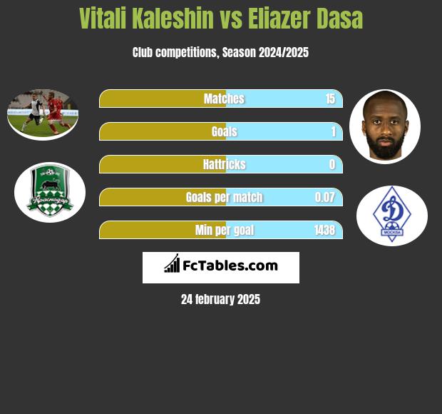 Vitali Kaleshin vs Eliazer Dasa h2h player stats