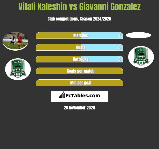 Witalij Kaleszin vs Giavanni Gonzalez h2h player stats