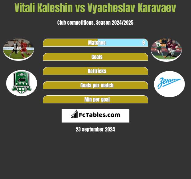 Vitali Kaleshin vs Vyacheslav Karavaev h2h player stats