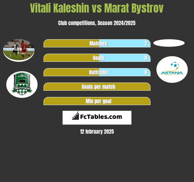 Witalij Kaleszin vs Marat Bystrov h2h player stats