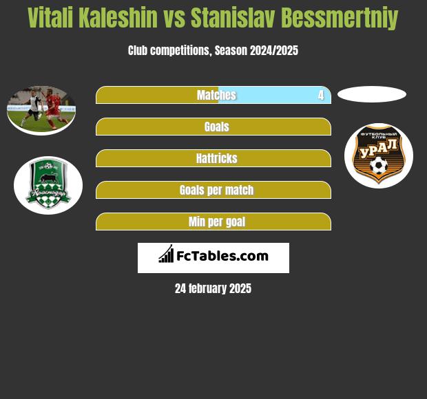 Witalij Kaleszin vs Stanislav Bessmertniy h2h player stats