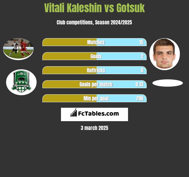 Witalij Kaleszin vs Gotsuk h2h player stats