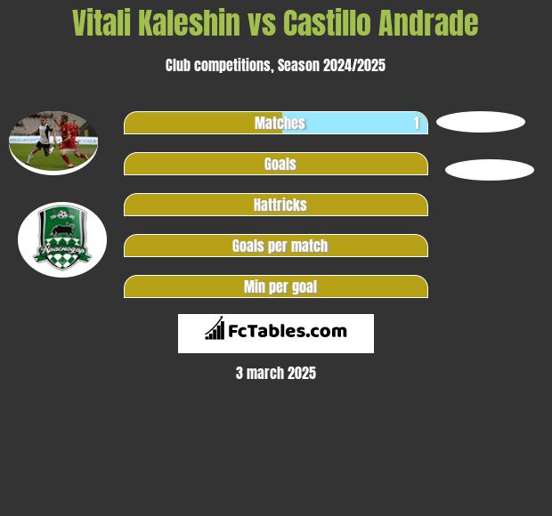 Witalij Kaleszin vs Castillo Andrade h2h player stats