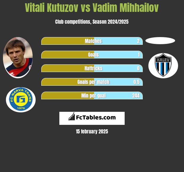 Vitali Kutuzov vs Vadim Mihhailov h2h player stats