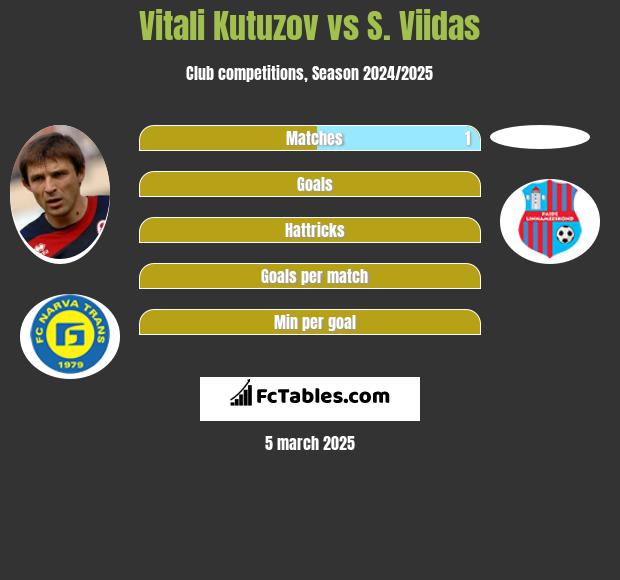 Vitali Kutuzov vs S. Viidas h2h player stats