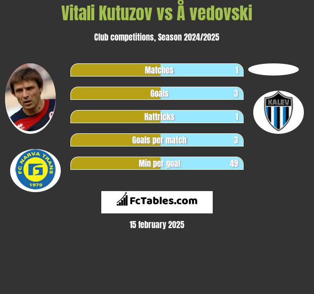 Vitali Kutuzov vs Å vedovski h2h player stats