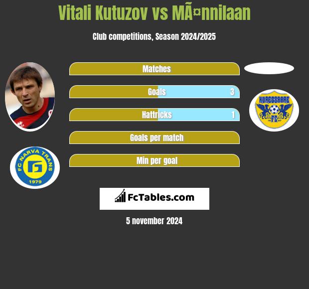 Vitali Kutuzov vs MÃ¤nnilaan h2h player stats