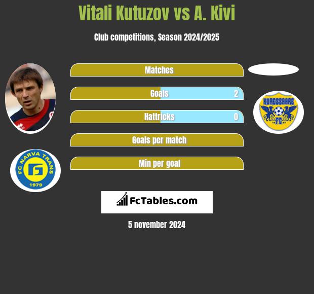 Vitali Kutuzov vs A. Kivi h2h player stats