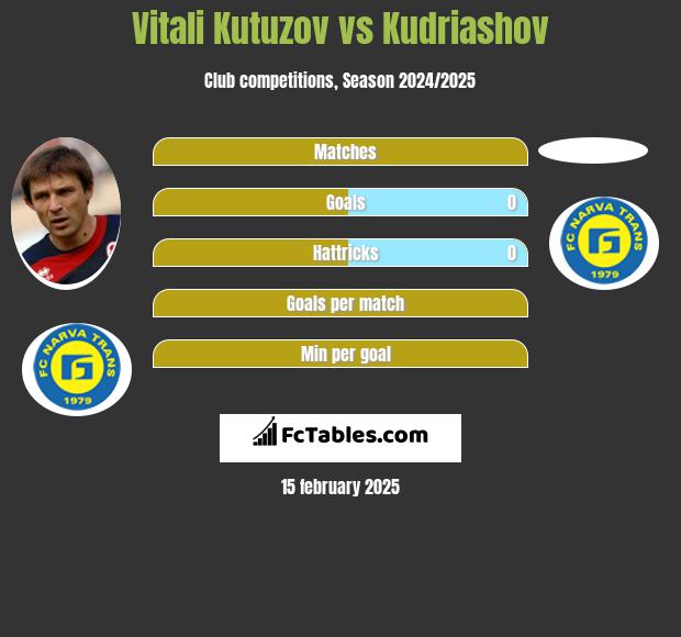 Vitali Kutuzov vs Kudriashov h2h player stats