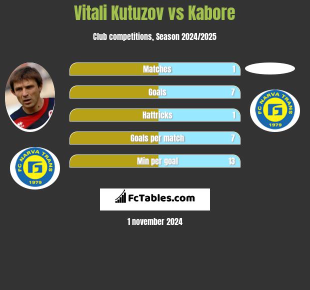 Vitali Kutuzov vs Kabore h2h player stats