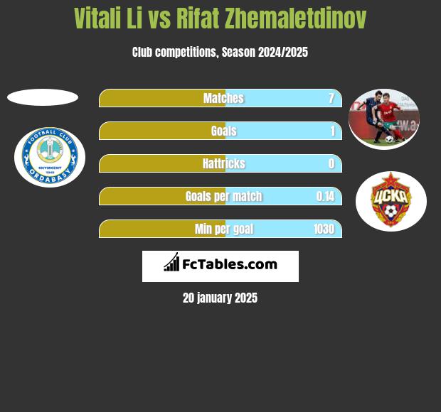 Vitali Li vs Rifat Zhemaletdinov h2h player stats