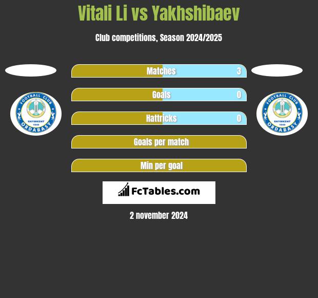 Vitali Li vs Yakhshibaev h2h player stats