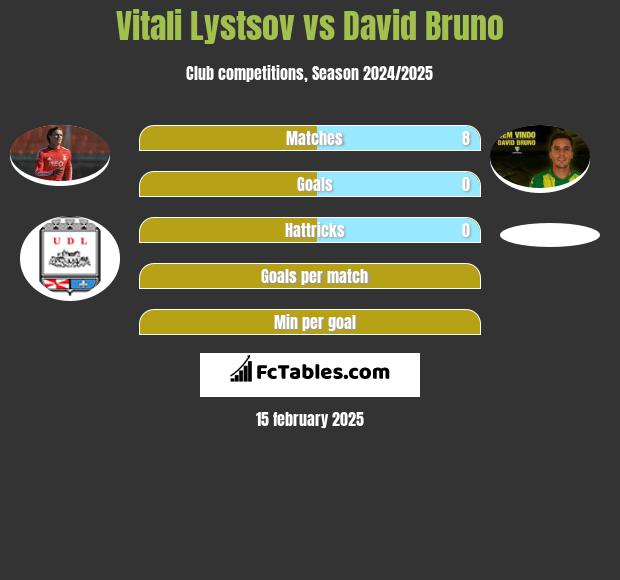 Vitali Lystsov vs David Bruno h2h player stats