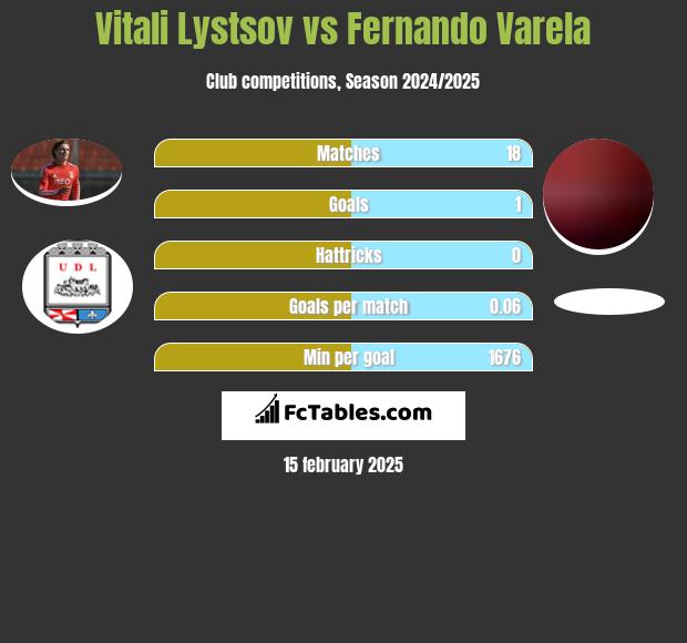 Vitali Lystsov vs Fernando Varela h2h player stats