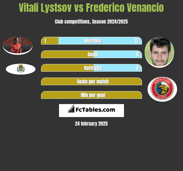 Vitali Lystsov vs Frederico Venancio h2h player stats