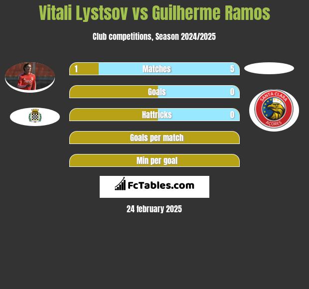 Vitali Lystsov vs Guilherme Ramos h2h player stats