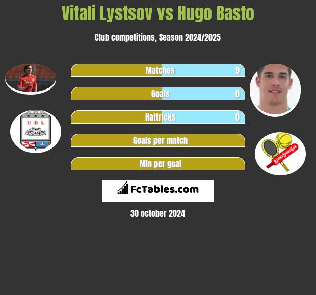 Vitali Lystsov vs Hugo Basto h2h player stats