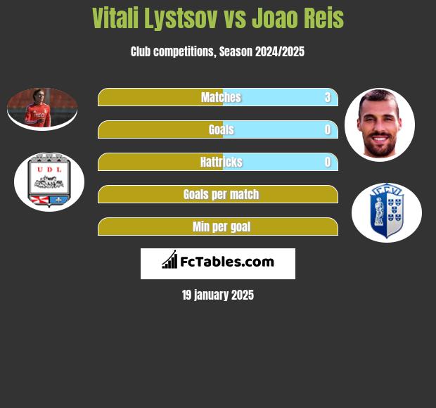 Vitali Lystsov vs Joao Reis h2h player stats