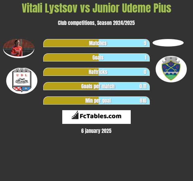 Vitali Lystsov vs Junior Udeme Pius h2h player stats