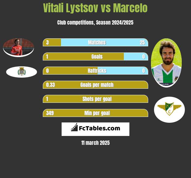 Vitali Lystsov vs Marcelo h2h player stats