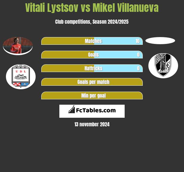 Vitali Lystsov vs Mikel Villanueva h2h player stats