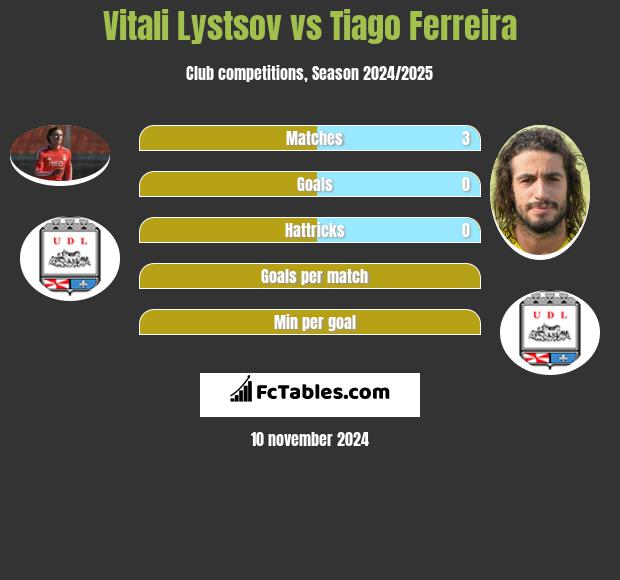 Vitali Lystsov vs Tiago Ferreira h2h player stats