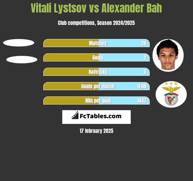 Vitali Lystsov vs Alexander Bah h2h player stats