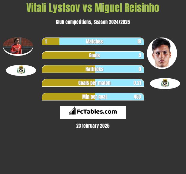 Vitali Lystsov vs Miguel Reisinho h2h player stats