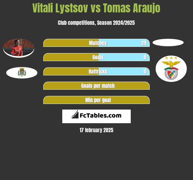 Vitali Lystsov vs Tomas Araujo h2h player stats