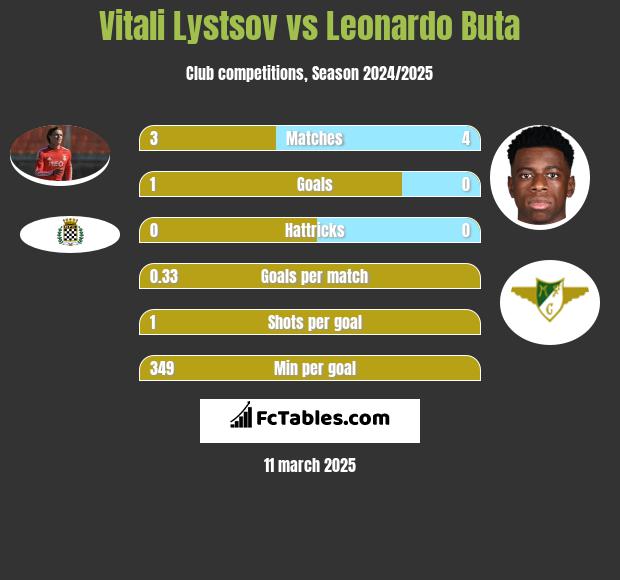 Vitali Lystsov vs Leonardo Buta h2h player stats