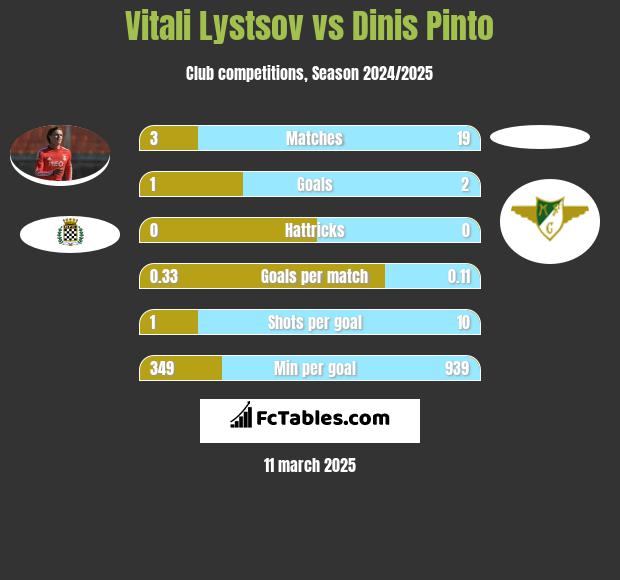 Vitali Lystsov vs Dinis Pinto h2h player stats